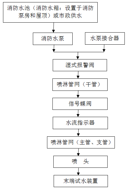 喷淋系统维保